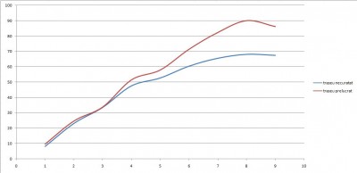test de proba , traseu admisie prelucrat vs traseu admisie curat superficial , debit de aer [CFM] la 15" inchi coloana de apa functie de deschiderea supapei [mm]